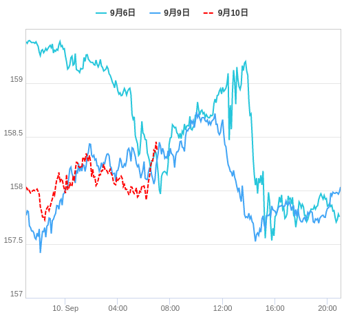 値動き比較チャート EUR/JPY