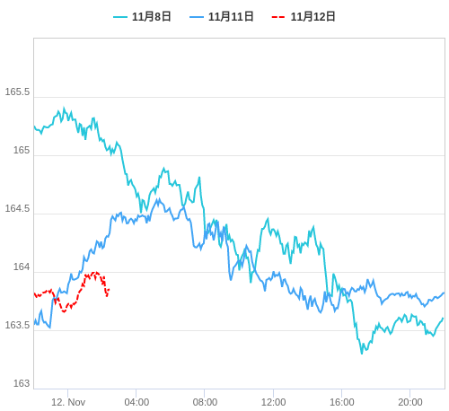 値動き比較チャート EUR/JPY