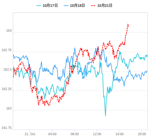 値動き比較チャート EUR/JPY