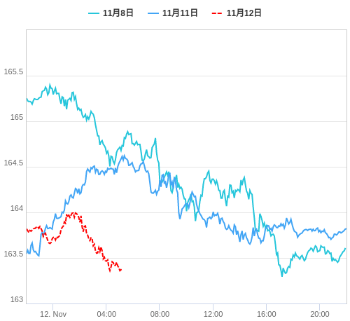 値動き比較チャート EUR/JPY