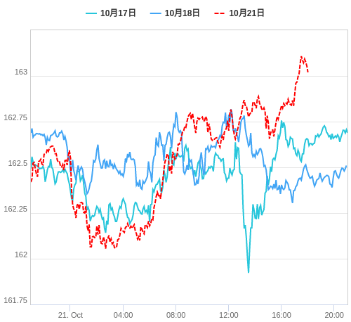 値動き比較チャート EUR/JPY