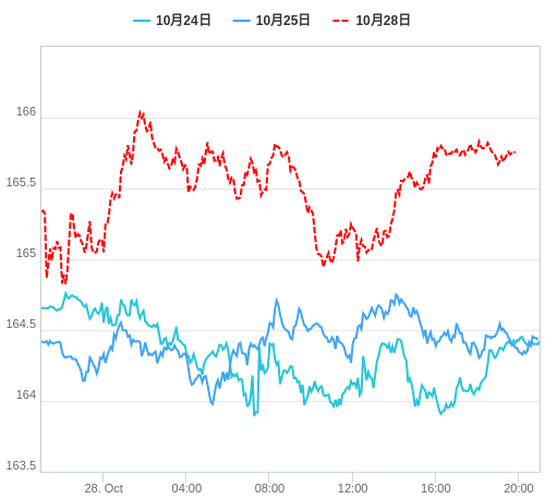 値動き比較チャート EUR/JPY