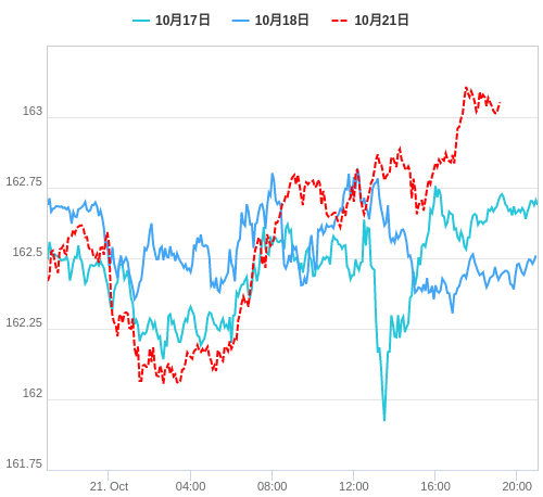 値動き比較チャート EUR/JPY