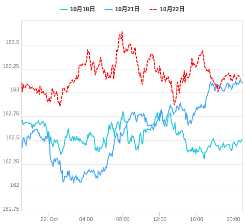 値動き比較チャート EUR/JPY