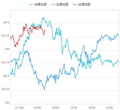 値動き比較チャート EUR/JPY