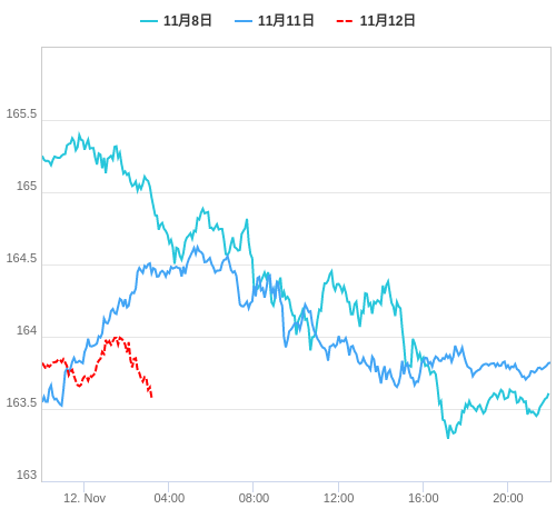 値動き比較チャート EUR/JPY