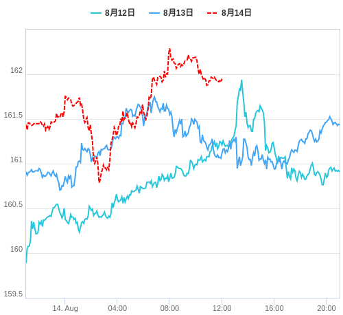 値動き比較チャート EUR/JPY