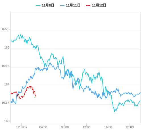 値動き比較チャート EUR/JPY