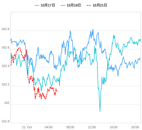 値動き比較チャート EUR/JPY