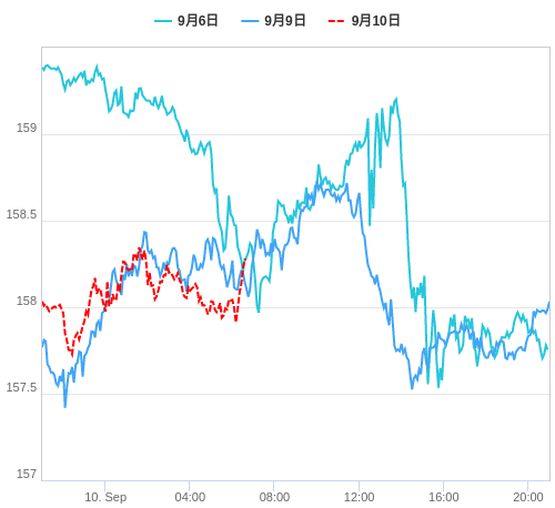 値動き比較チャート EUR/JPY