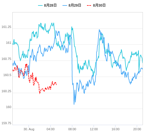 値動き比較チャート EUR/JPY