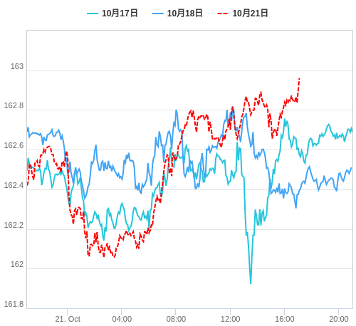 値動き比較チャート EUR/JPY