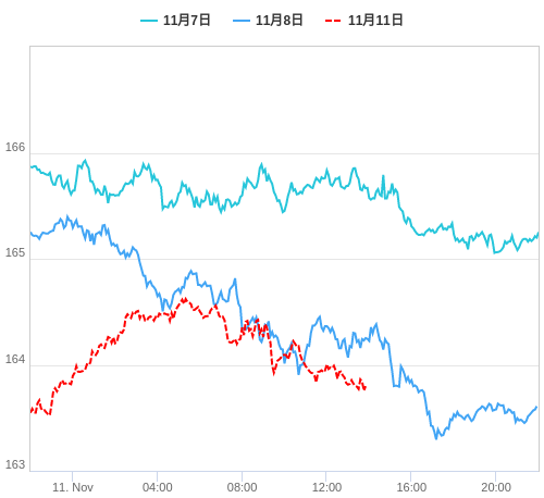 値動き比較チャート EUR/JPY