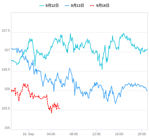 値動き比較チャート EUR/JPY