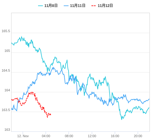 値動き比較チャート EUR/JPY