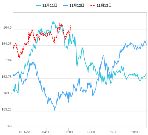 値動き比較チャート EUR/JPY