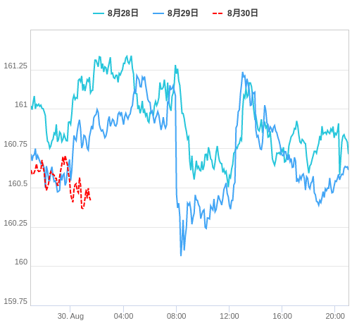 値動き比較チャート EUR/JPY