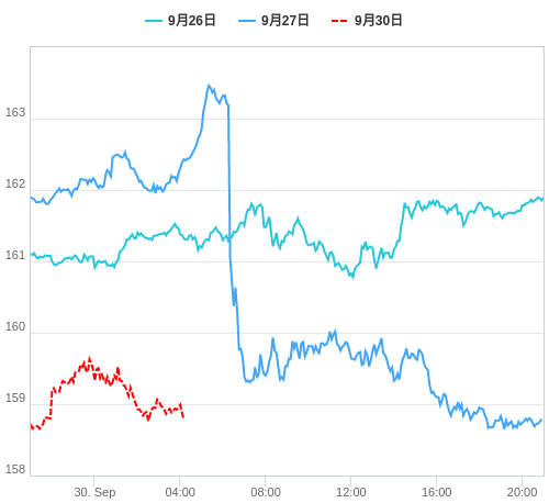 値動き比較チャート EUR/JPY