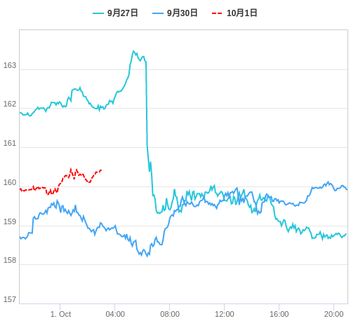 値動き比較チャート EUR/JPY