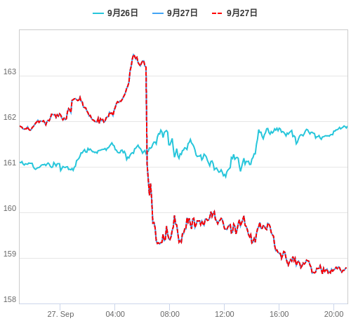 値動き比較チャート EUR/JPY