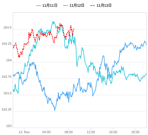 値動き比較チャート EUR/JPY