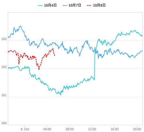 値動き比較チャート EUR/JPY