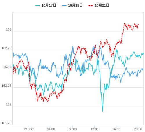 値動き比較チャート EUR/JPY