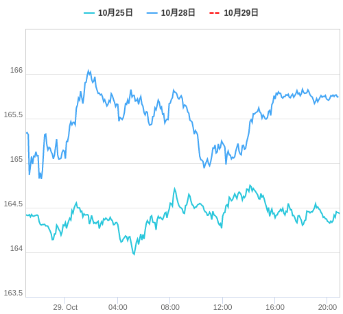 値動き比較チャート EUR/JPY