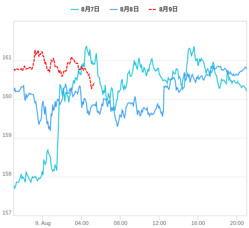 値動き比較チャート EUR/JPY