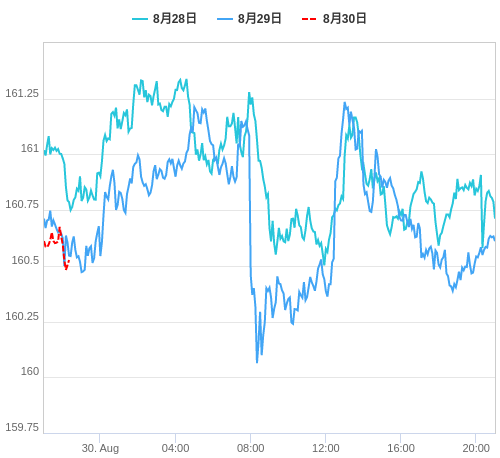 値動き比較チャート EUR/JPY