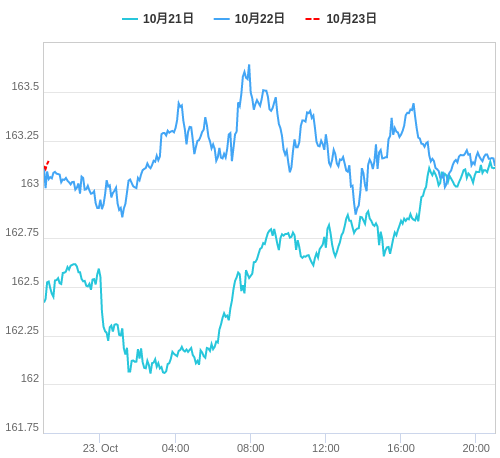 値動き比較チャート EUR/JPY