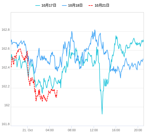 値動き比較チャート EUR/JPY