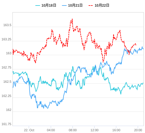 値動き比較チャート EUR/JPY