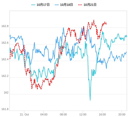 値動き比較チャート EUR/JPY