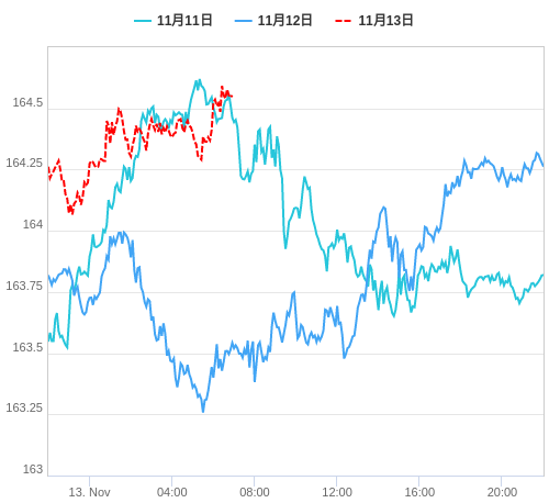 値動き比較チャート EUR/JPY