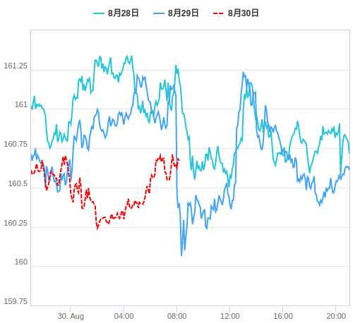 値動き比較チャート EUR/JPY