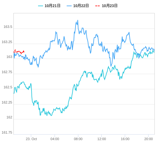 値動き比較チャート EUR/JPY