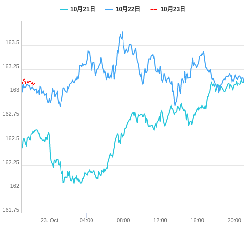 値動き比較チャート EUR/JPY