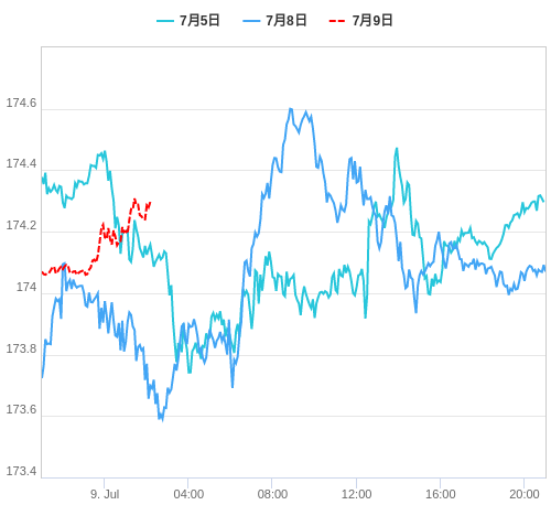 値動き比較チャート EUR/JPY