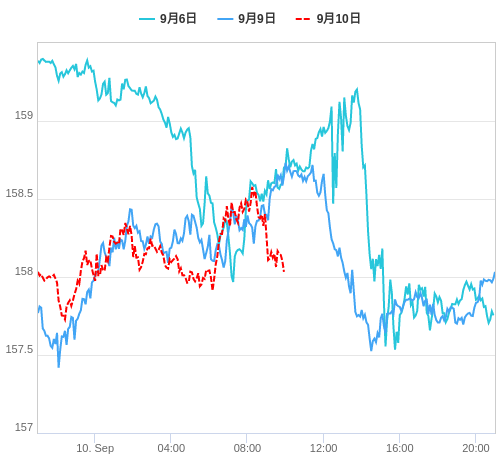 値動き比較チャート EUR/JPY