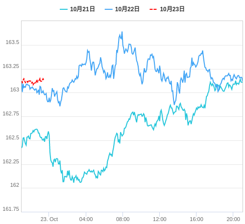 値動き比較チャート EUR/JPY