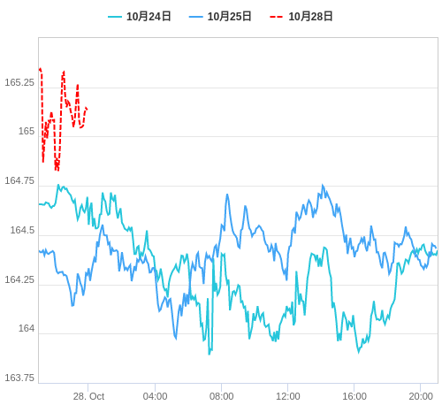 値動き比較チャート EUR/JPY