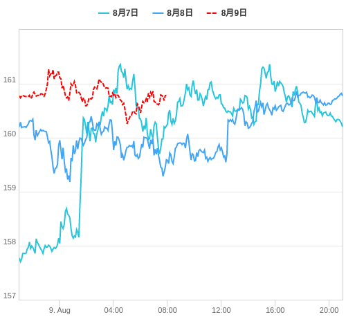 値動き比較チャート EUR/JPY