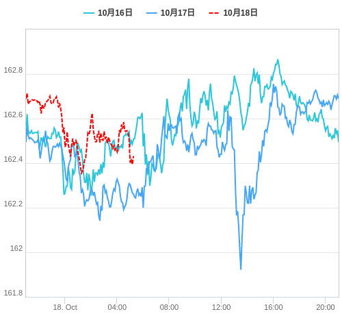 値動き比較チャート EUR/JPY