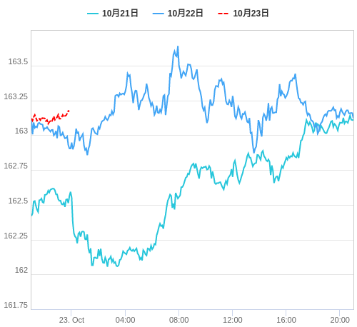 値動き比較チャート EUR/JPY