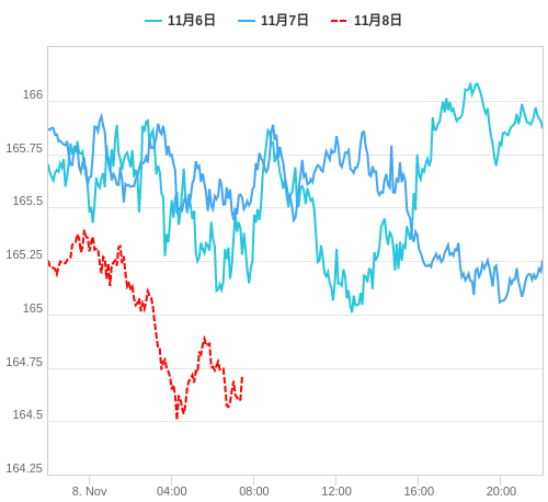 値動き比較チャート EUR/JPY