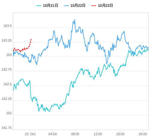 値動き比較チャート EUR/JPY