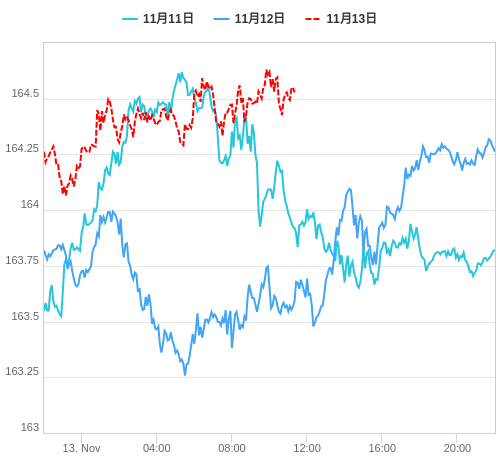 値動き比較チャート EUR/JPY