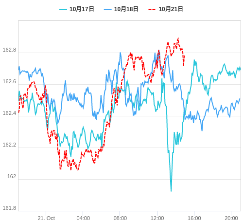 値動き比較チャート EUR/JPY