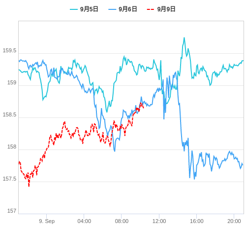 値動き比較チャート EUR/JPY